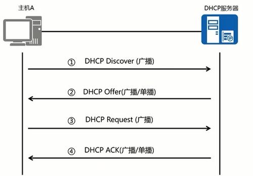 全局DHCP與接口DHCP 網(wǎng)絡(luò)工程中的核心區(qū)別與應(yīng)用場(chǎng)景